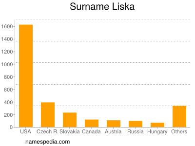 Familiennamen Liska