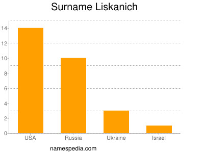 Surname Liskanich