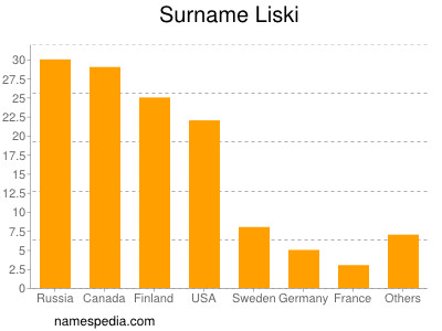 Familiennamen Liski