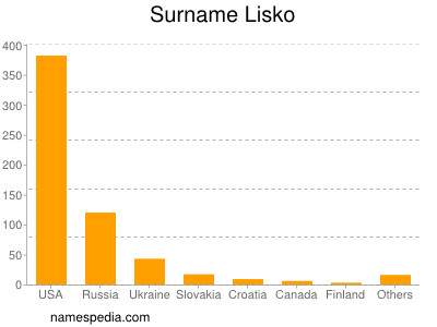 Familiennamen Lisko