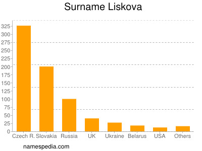 Surname Liskova