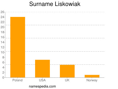 Familiennamen Liskowiak