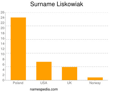 Surname Liskowiak