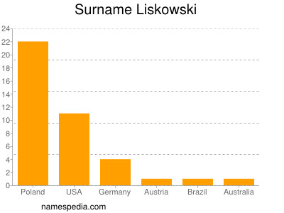 Familiennamen Liskowski