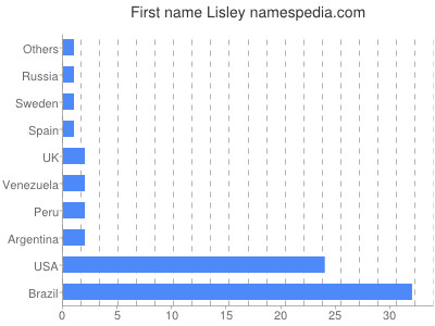 Given name Lisley