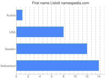 Vornamen Lislott