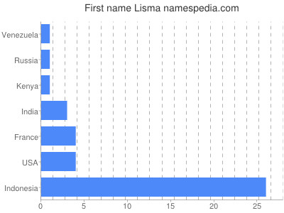 Vornamen Lisma
