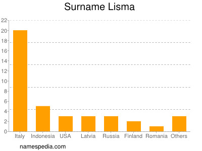 Familiennamen Lisma