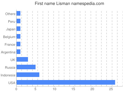 Given name Lisman