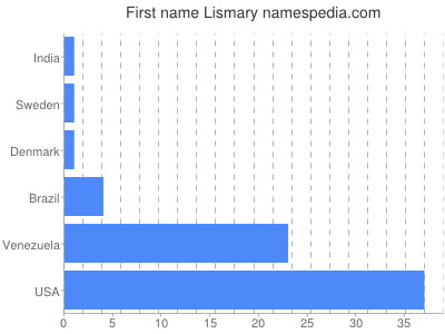 Vornamen Lismary
