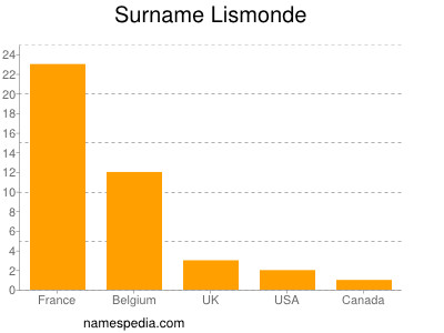 Familiennamen Lismonde