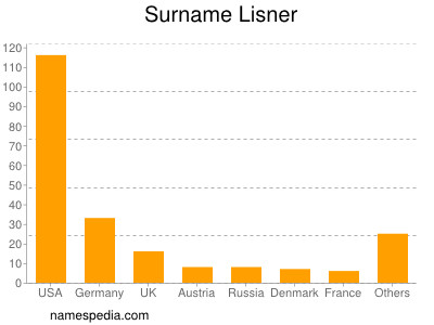 Familiennamen Lisner