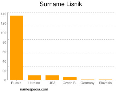 Familiennamen Lisnik