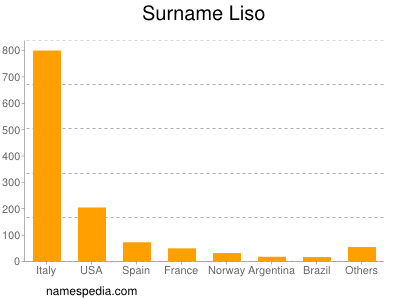 Familiennamen Liso