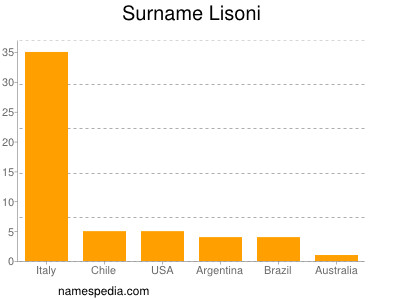 Familiennamen Lisoni