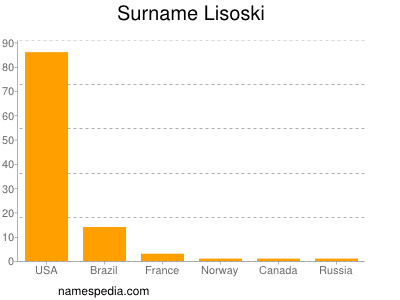 Surname Lisoski