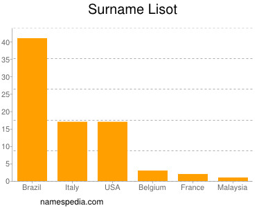 Familiennamen Lisot