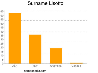 Familiennamen Lisotto