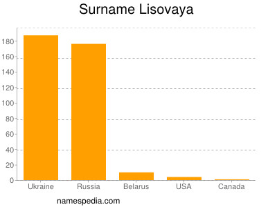 Surname Lisovaya