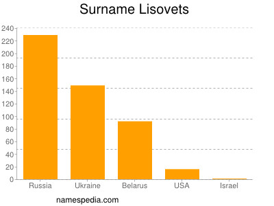 Familiennamen Lisovets