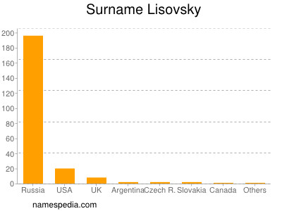 Familiennamen Lisovsky