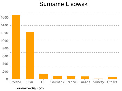 Familiennamen Lisowski