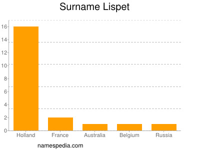 Familiennamen Lispet