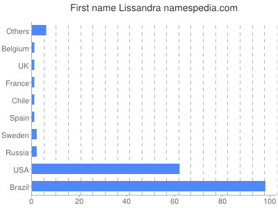 Given name Lissandra