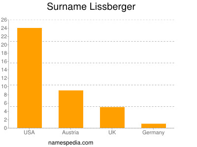 Familiennamen Lissberger