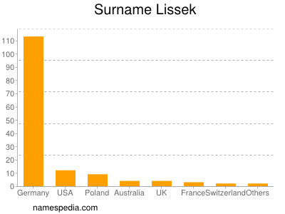 Familiennamen Lissek