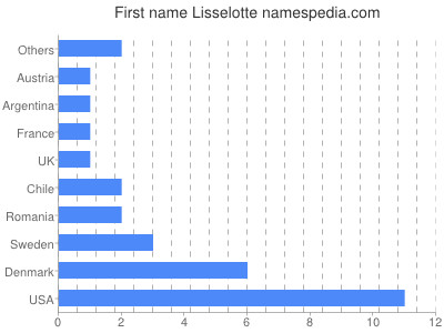 prenom Lisselotte