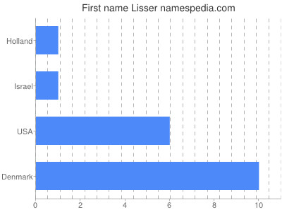 Given name Lisser