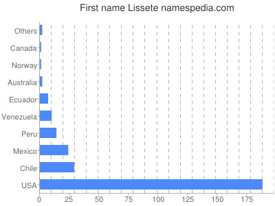 Vornamen Lissete