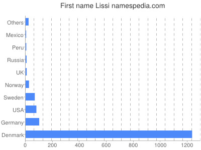 prenom Lissi