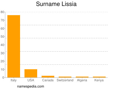 Familiennamen Lissia