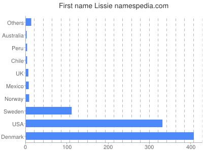 prenom Lissie