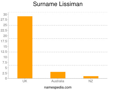 Surname Lissiman