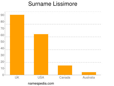 Familiennamen Lissimore