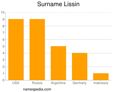 Familiennamen Lissin