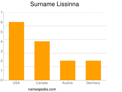 Familiennamen Lissinna