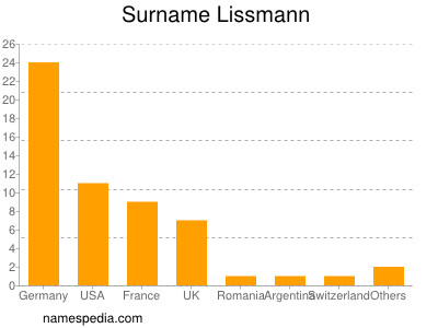 Familiennamen Lissmann