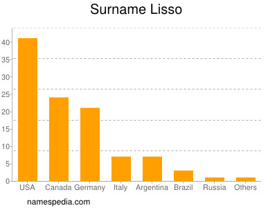 Surname Lisso