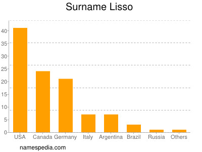 Familiennamen Lisso