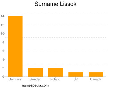 Familiennamen Lissok