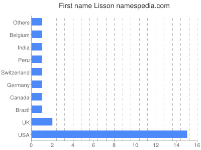 Given name Lisson