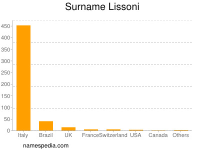 Surname Lissoni