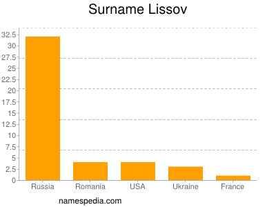 nom Lissov