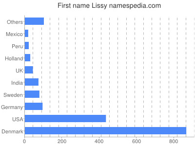 Vornamen Lissy
