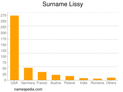 Familiennamen Lissy
