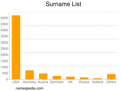 Surname List